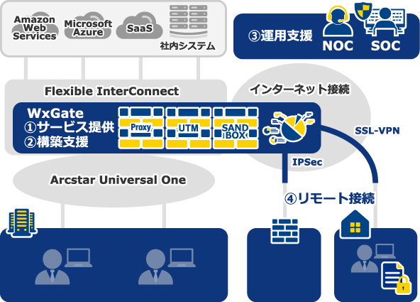 InternetGateWay Solution概要図