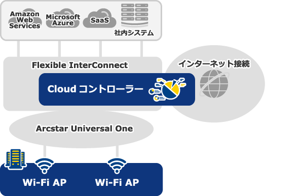 Wi-Fi Solution概要図