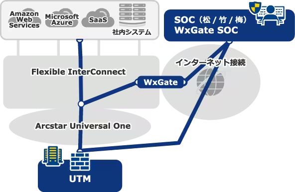 SOC Solution概要図