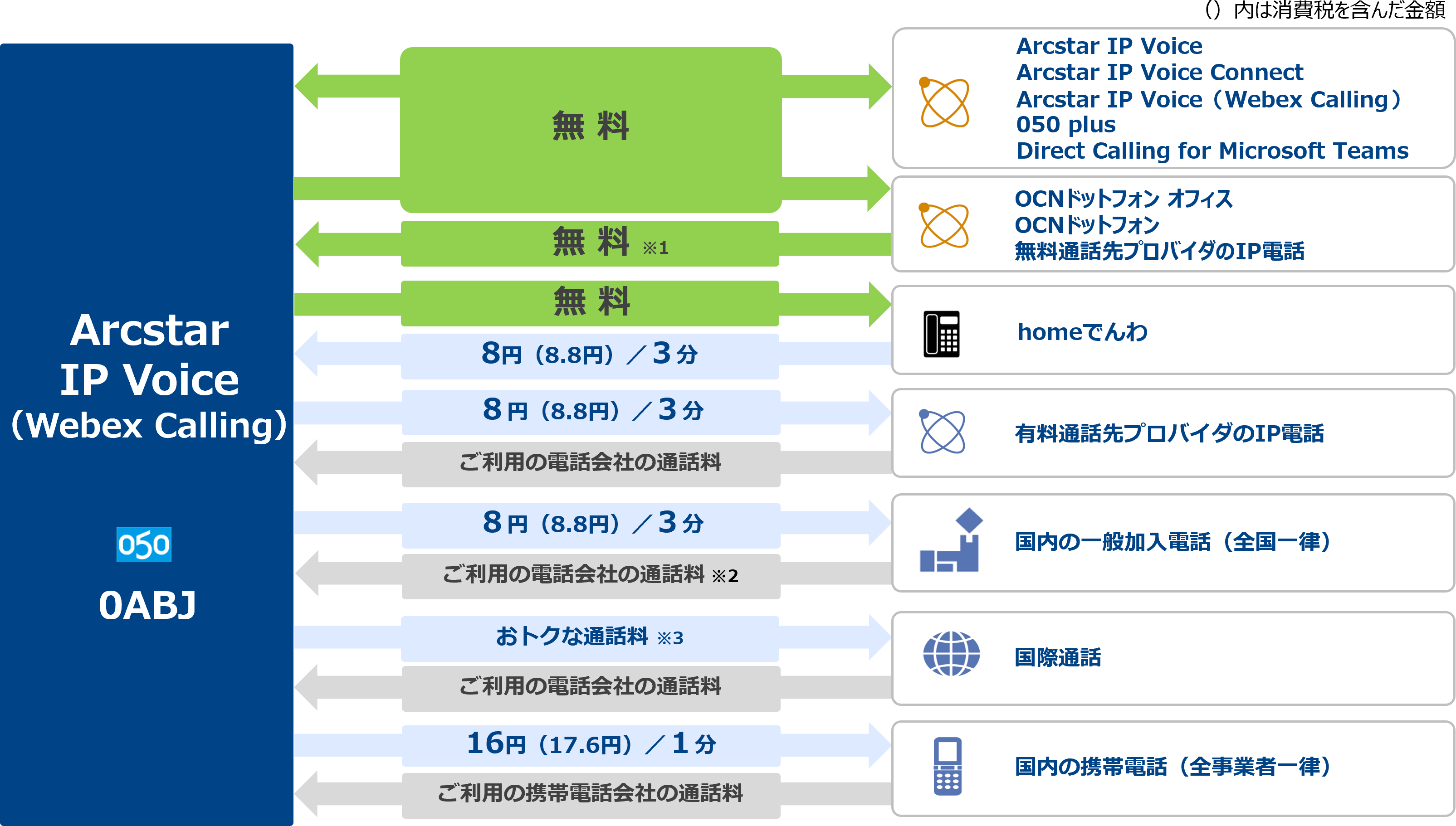 Arcstar IP Voice(Webex Calling) 通話料