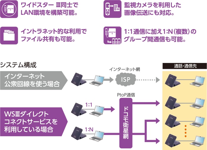 「WSⅢダイレクトコネクトサービス」とは