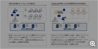 現行の仕様(オンプレミスの場合)、既存の運用仕様書、既存システムはオンプレミス上に構築されていたため、定期メンテナンス(機器交換、ソフトウェアアップデート など)を行う際に、お客さまの希望のスケジュールに調整し、各種対応を実施。、AWS導入による仕様変更、powered by amazon web services、AWS、運用仕様書に反映、AWS上にシステムを構築した場合、定期メンテナンス(インスタンスリブート、システムリブート など)は、AWS側のスケジュールで自動実施されるため、システム毎にメンテナンス時の対応フロー(対応判定基準、事前対応手順 など)を整備・仕様書に反映。、Amazon Web Services、"Powered by Amazon Web Services"ロゴ、および当資料およびウェブで使用されるその他の AWS 商標は、米国その他の諸国における、Amazon.com,Inc.またはその関連会社の商標です。