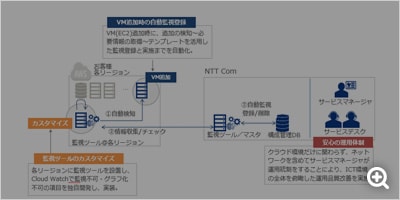 VM追加時の自動監視登録、VM(EC2)追加時に、追加の検知～必要情報の取得～テンプレートを活用した監視登録と実施までを自動化。、AWS、お客さま各リージョン、VM追加、①自動検知、②情報収集/チェック、監視ツール＠各リージョン、監視ツールのカスタマイズ、各リージョンに監視ツールを設置し、Cloud Watchで監視不可・グラフ化不可の項目について独自開発し、実装。、カスタマイズ、NTT Com、③自動監視登録/削除、監視ツール／マスタ、構成管理DB、サービスマネージャー、サービスデスク、安心の運用体制、クラウド環境だけに関わらず、ネットワークを含めてサービスマネージャーが運用統制をすることにより、ICT環境の全体を俯瞰した運用品質改善を実施。