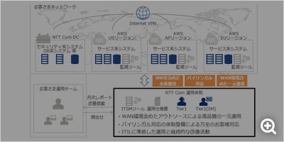 お客さまネットワーク、インターネットVPN、NTT Com DC、セキュリティ系システム、DB系システムなど、AWS USリージョン、サービス系システム、監視ツール、AWS APリージョン、AWS EUリージョン、お客さま運用チーム、月次レポート改善提案、お問い合わせ、NWを含めた全体運用、バイリンガル対応、ITSMツール、運用仕様書、Tier1、Tier2(サービスマネージャー)、WAN環境含めたアウトソースによる高品質の一元運用、バイリンガル対応の運用体制整備、ITILに準拠した運用と継続的な改善活動