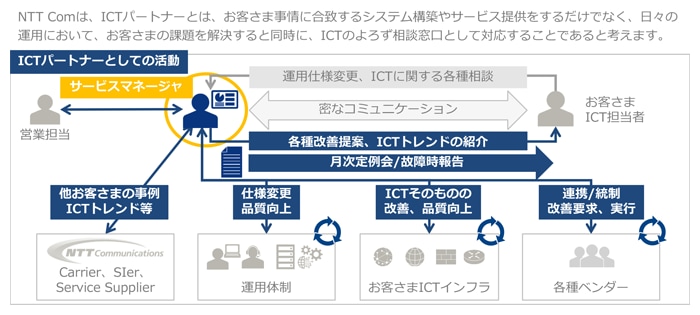NTT Comは、ICTパートナーとは、お客さま事情に合致するシステム構築やサービス提供をするだけでなく、日々の運用において、お客さまの課題を解決すると同時に、ICTのよろず相談窓口として対応することであると考えます。、ICTパートナーとしての活動、サービスマネージャー、各種改善提案、ICTトレンドの紹介、月次定例会/故障時報告、他のお客さまの事例　ICトレンドなど、仕様変更　品質向上、ICTそのものの改善、品質向上、連携/統制　改善要求、実行