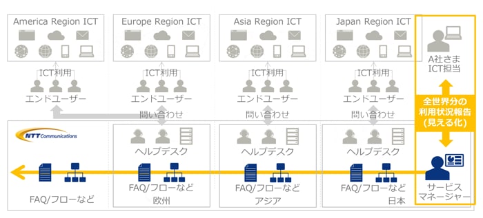 America Region ICT、Europe Region ICT、Asia Region ICT、Japan Region ICT、ICT利用、ICT担当、全世界分の利用状況報告(見える化)、サービスマネージャー、FAQ/フローなど