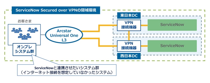 ServiceNow Secured over VPNの閉域環境、オンプレシステム群、ServiceNowと連携させたいシステム群（インターネット接続を想定していなかったシステム）、Arcstar Universal One L3、東日本DC、西日本DC、VPN接続機器、ServiceNow