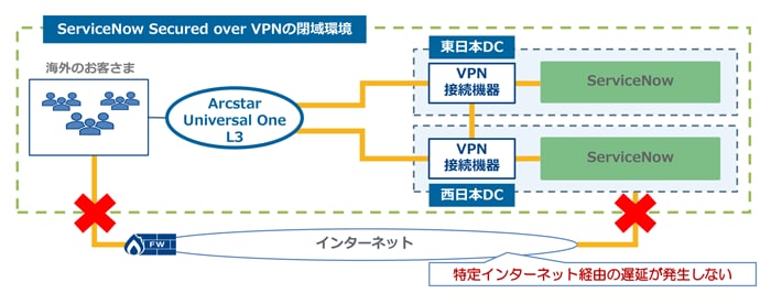 ServiceNow Secured over VPNの閉域環境、Arcstar Universal One L3、東日本DC、西日本DC、VPN接続機器、ServiceNow、特定インターネット経由の遅延が発生しない