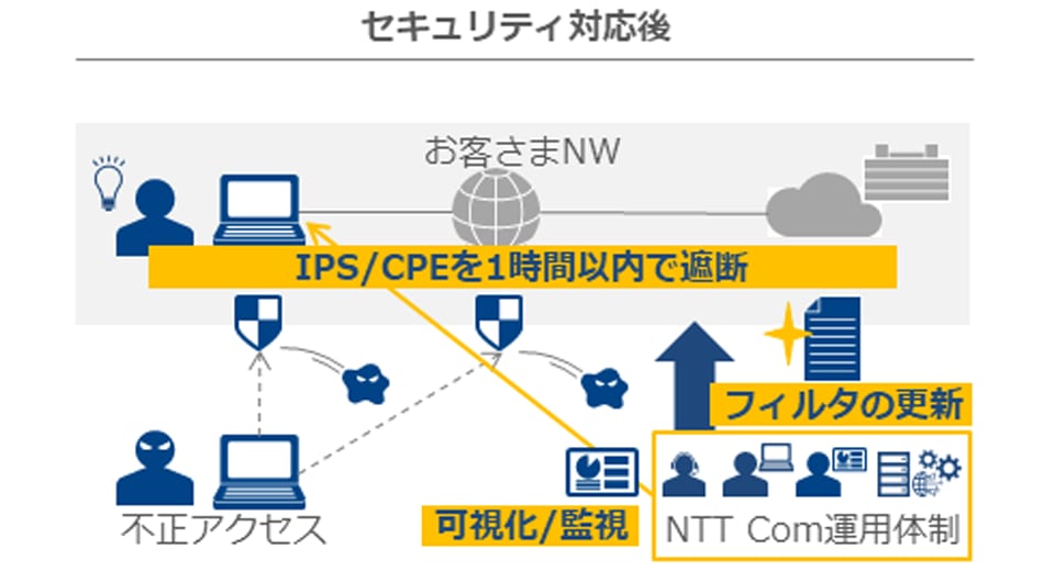セキュリティ対応後、お客さまNW、IPS/CPEを1時間以内で遮断、フィルタの更新、NTT Com運用体制、可視化/監視、不正アクセス