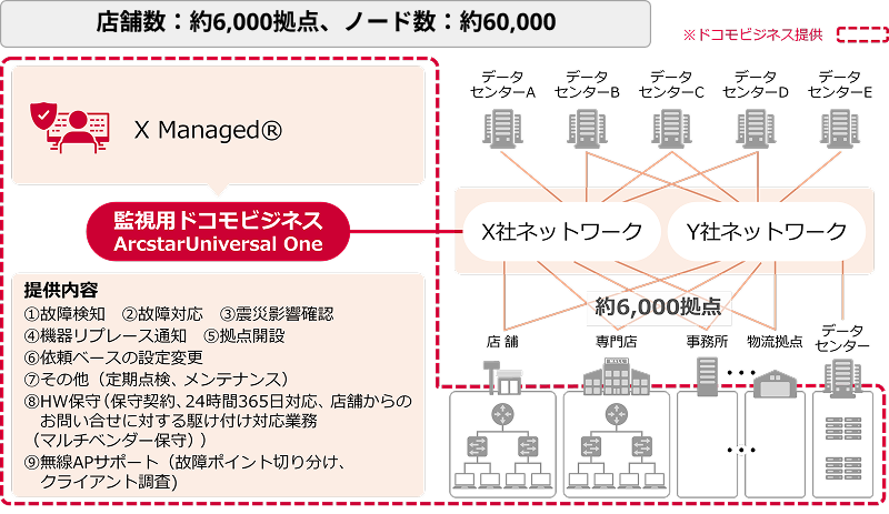 既存のX社ネットワーク、Y社ネットワークはそのまま利用し、監視用ネットワークとしてArcstar Universal Oneを採用。X Managedを活用して故障検知、故障対応、震災影響確認、機器リプレース通知、拠点解説、依頼ベースの設定変更、その他（定期点検、メンテナンス）、HW保守（保守契約、24時間365日対応、店舗からのお問い合わせに対する駆け付け対応業務（マルチベンダー保守））、無線APサポート（故障ポイント切り分け、クライアント調査）を提供