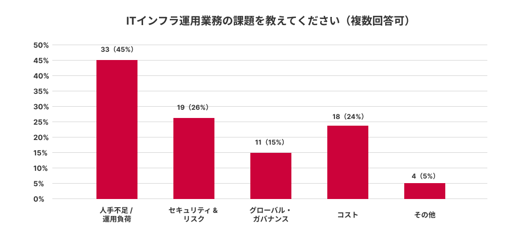 グラフ:ITインフラ運用業務の課題を教えて下さい(複数回答可)