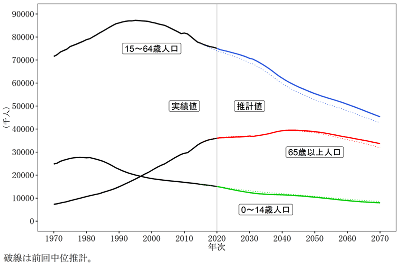 図表：年齢3区分別人口の推移（0～14歳、15～64歳、65歳以上）