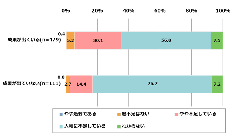 DXの成果創出と人材の量の過不足の関係