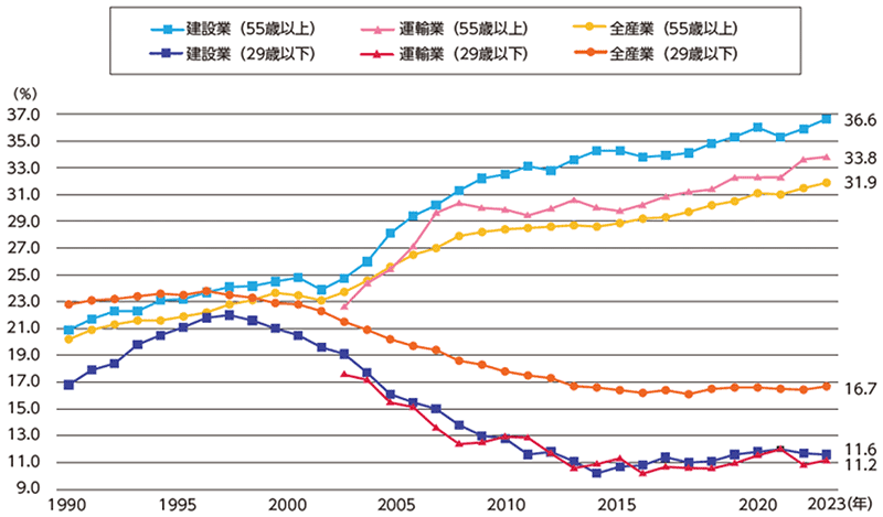 産業別就業者の年齢構成の推移（建設業・運輸業を含む）