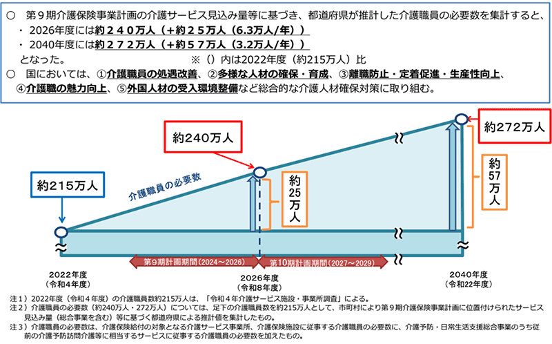 介護職員の必要数（2022年度・2026年度・2040年度）