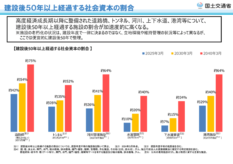 建設後50年以上経過する社会資本の割合