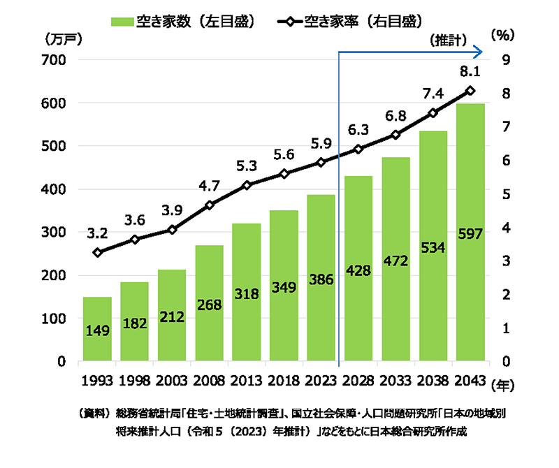 空き家数・空き家率の推移と将来見通し