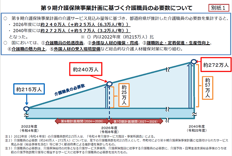 介護職員の必要数見通し（2022年度・2026年度・2040年度）