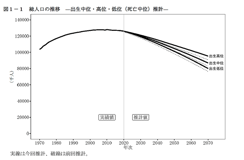 日本の将来推計人口（総人口・15～64歳人口・65歳以上人口の推移）