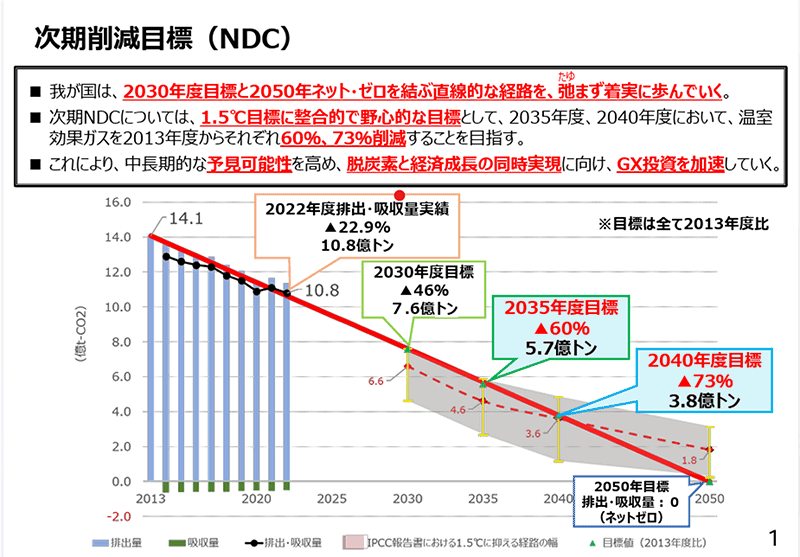 2050年ネットゼロに向けた日本の温室効果ガス削減目標の推移