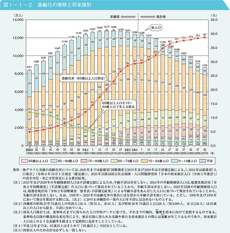 高齢化の推移と将来推計（高齢化率、75歳以上割合、現役世代が高齢者を支える比率）