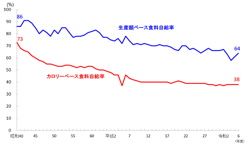 日本の食料自給率の推移（カロリーベース・生産額ベース）
