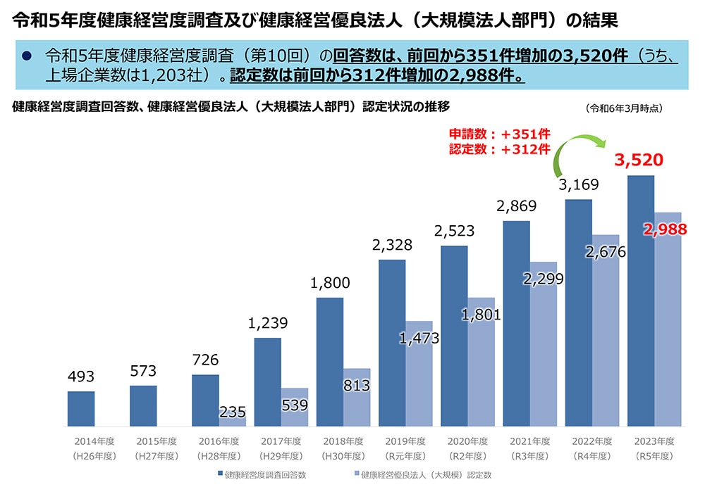 経済産業省「健康経営の推進について」(令和6年3月)