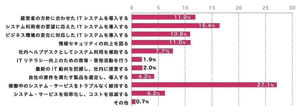 ネットアテスト【ネットワーク実態調査2023】情報システム部門が抱えている課題・悩み(2023年11月)