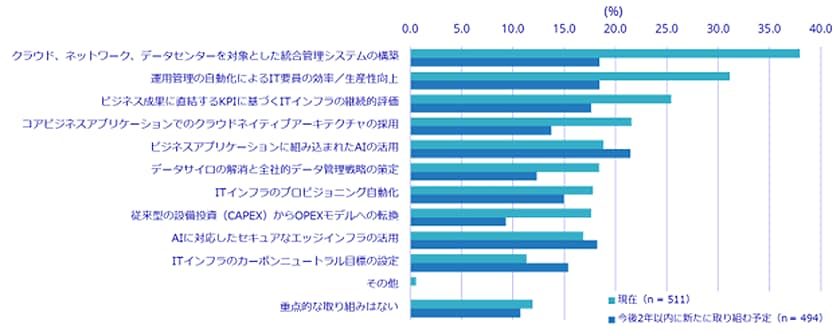 画像：ITインフラ関連の重点投資エリア