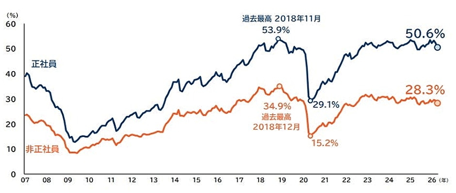 図表：正社員・非正社員の人手不足割合　月次推移