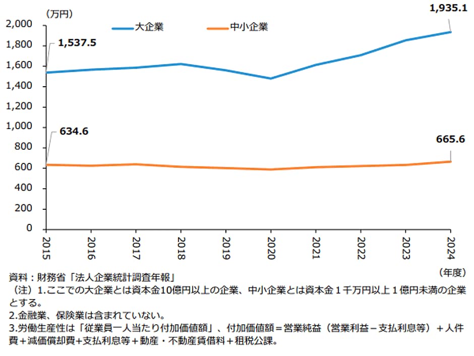 図表：労働生産性の推移（企業規模別、減価償却費含む）