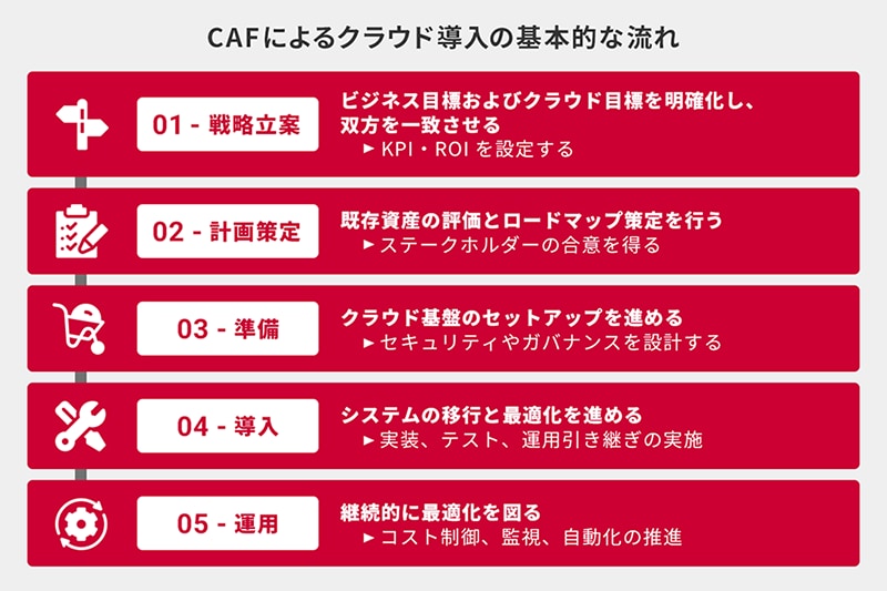 CAFによるクラウド導入の基本的な流れ