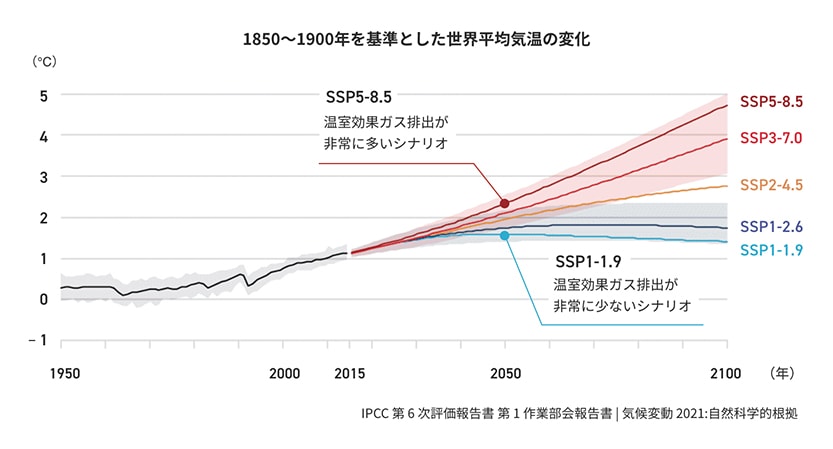 図表：1850～1900年を基準とした世界平均気温の変化