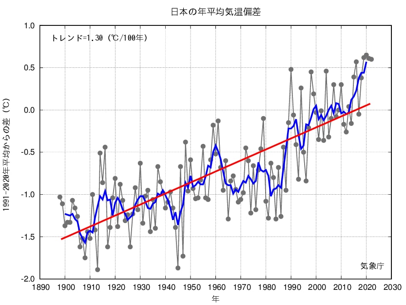 図表：日本の平均気温偏差