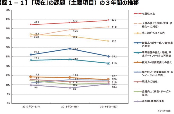 【図１－１】 「現在」の課題（主要項目）の３年間の推移：収益性向上 42.1(2017年)、43.2(2018年)、44.4(2019年)、人材の強化（採用、育成、多様化への対応） 35.9(2017年)、39.5(2018年)、41.0(2019年)、売り上げ・シェア拡大 36.8(2017年)、36.2(2018年)、33.3(2019年)、新製品・新サービス・新事業の開月 26.1(2017年)、29.3(2018年)、25.2(2019年)、事業基盤の強化・再編・事業ポートフォリオの再構築 23.1(2017年)、23.6(2018年)、21.5(2019年)、技術力・研究開発力の強化 14.2(2017年)、13.8(2018年)、12.7(2019年)、働ぎがい・従業員満足度・エンゲージメントの向上 12.8(2017年)、12.7(2018年)、12.5(2019年)、環境力の強化 12.2(2017年)、11.6(2018年)、11.5(2019年)、品質向上（商品・サービス・技術） 11.0(2017年)、10.3(2018年)、10.8(2019年)、高コスト体質の改善 9.8(2017年)、8.3(2018年)、10.4(2019年)、