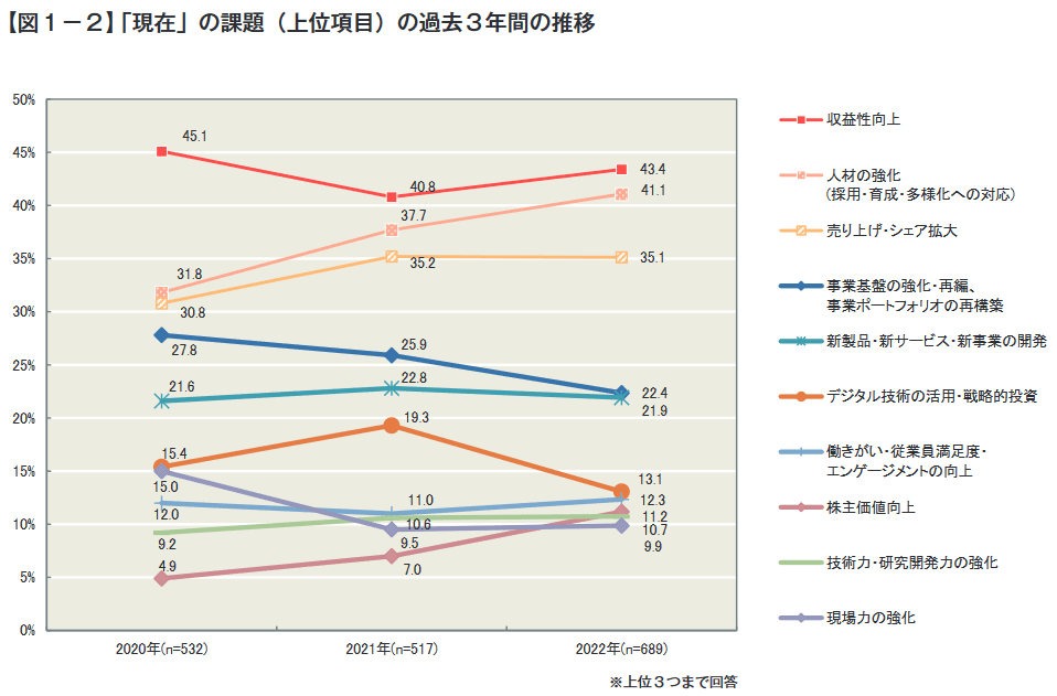 【図１－2】「現在」の課題（上位項目）の過去３年間の推移：収益性向上 45.1(2020年)、40.8(2021年)、43.4(2022年)、人材の強化（採用、育成、多様化への対応） 31.8(2020年)、37.7(2021年)、41.1(2022年)、売り上げ・シェア拡大 30.8(2020年)、35.2(2021年)、33.1(2022年)、新製品・新サービス・新事業の開発 21.6(2020年)、22.8(2021年)、21.9(2022年)、事業基盤の強化・再編・事業ポートフォリオの再構築 27.8(2020年)、25.9(2021年)、22.4(2022年)、デジタル技術の活用・戦略的投資 15.4(2020年)、19.3(2021年)、13.1(2022年)、働ぎがい・従業員満足度・エンゲージメントの向上 12.0(2020年)、11.0(2021年)、12.3(2022年)、株主価値向上 4.9(2020年)、9.5(2021年)、12.3(2022年)、技術力・研究開発力の強化 9.2(2020年)、10.6(2021年)、11.2(2022年)、現場力の強化 15.0(2020年)、10.6(2021年)、10.7(2022年)