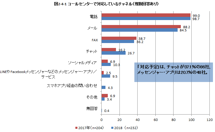 図2-4-1 コールセンターで対応しているチャネル（複数回答有）：電話 99.0(2017年)、98.7(2018年)、メール 88.2(2017年)、84.5(2018年)、FAX 38.7(2017年)、36.2(2018年)、チャット 16.2(2017年)、26.7(2018年)、ソーシャルメディア 6.9(2017年)、10.3(2018年)、LINEやFacebookメッセンジャーなどのメッセンジャー・アプリ／サービス 2.5(2017年)、9.5(2018年)、スマホアプリ経由の問い合わせ 0(2017年)、4.3(2018年)、その他 6.9(2017年)、3.4(2018年)、無回答 0(2017年)、0.4(2018年)　「対応予定」は、チャットが37.1%の86社、メッセンジャー・アプリは20.7%の48社