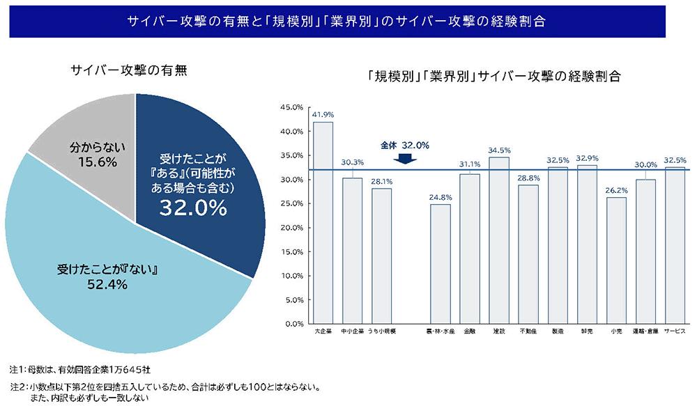 サイバー攻撃の有無と「規模別」「業界別」のサイバー攻撃の経験割合
