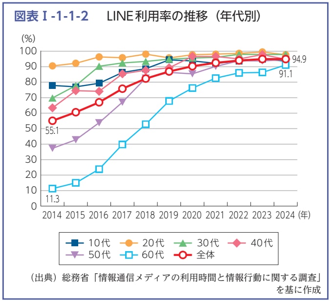 LINE利用率の推移（年代別）