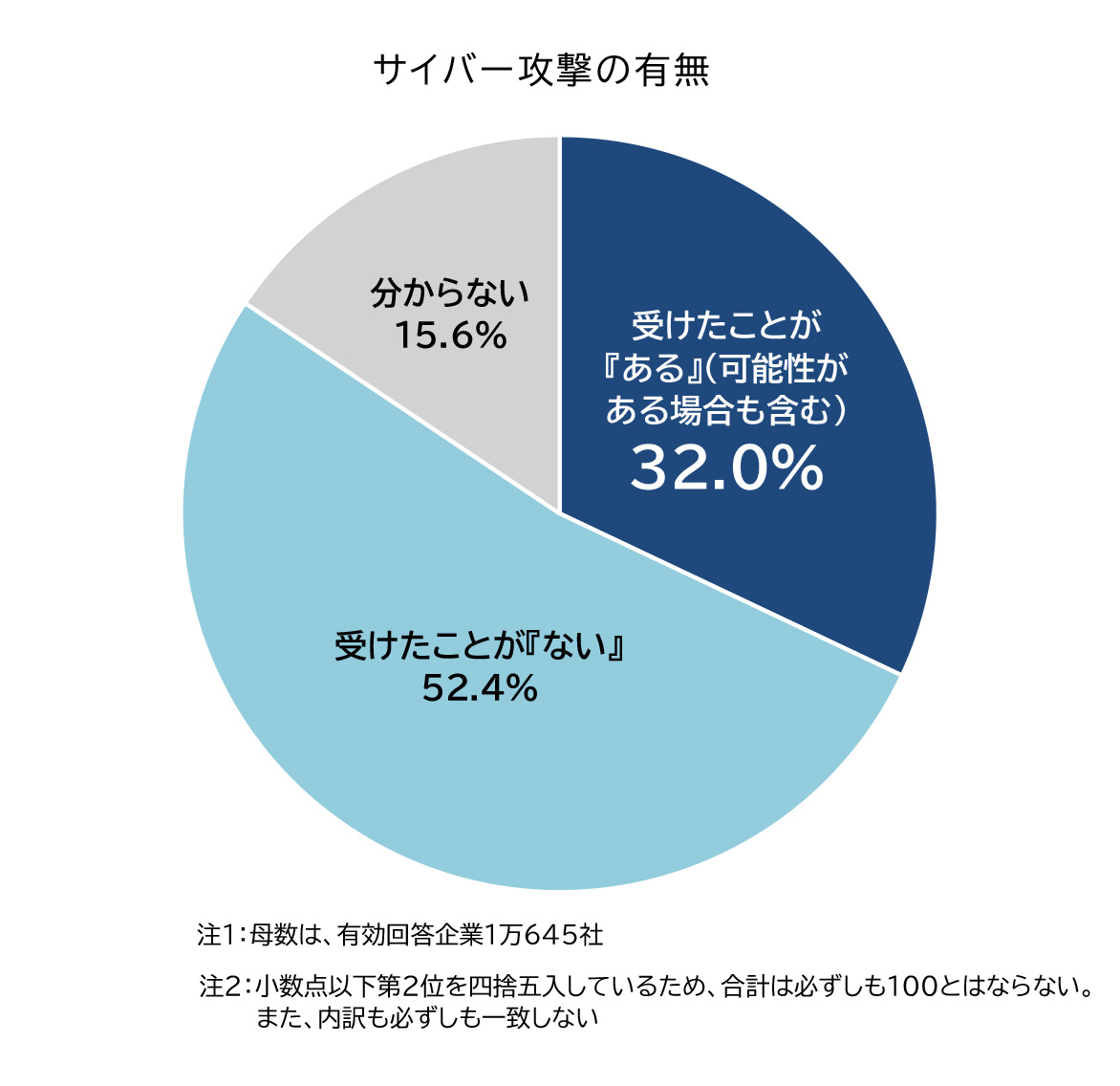 ※出典：帝国データバンク「サイバー攻撃に関する実態調査（2025年）」