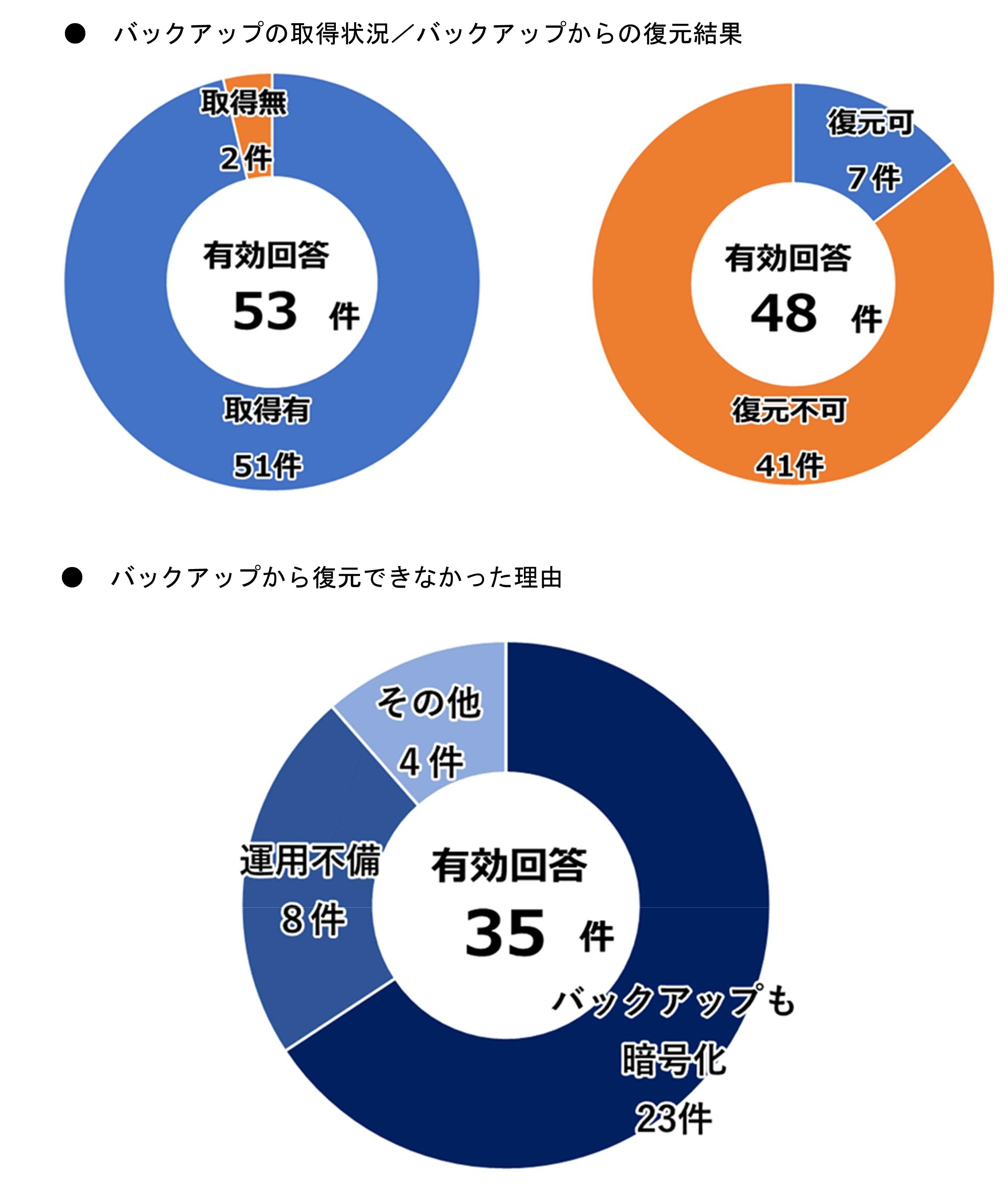 出典：警察庁サイバー警察局「令和７年上半期におけるサイバー空間をめぐる脅威の情勢等について」（令和７年９月）