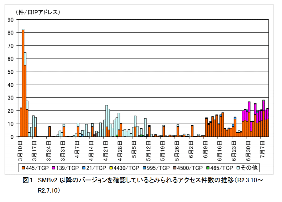 画像:SMBv2以降のバージョンを確認しているとみられるアクセス件数の推移