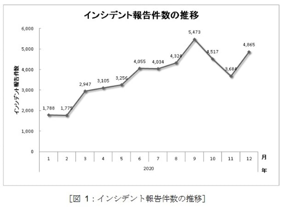 画像：出典：JPCERT/CC インシデント報告対応レポート［2020年10月1日～2020年12月31日］