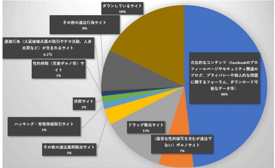 画像：「ダークウェブに関する現状」Terbium Labs社の調査結果データをもとに作成（独立行政法人情報処理推進機構）