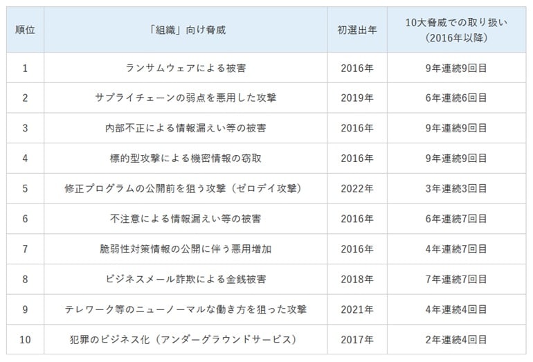 IPA「情報セキュリティ10大脅威 2024」