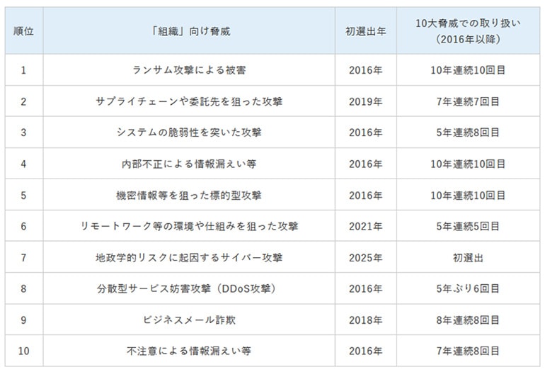 IPA「情報セキュリティ10大脅威 2025」