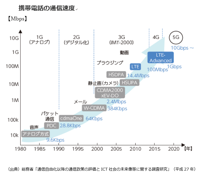 携帯電話の通信速度