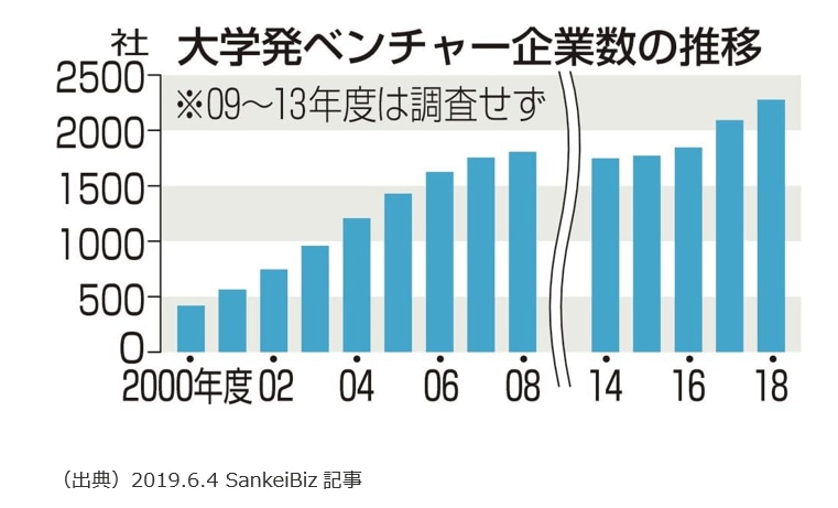 大学発ベンチャー企業数の推移