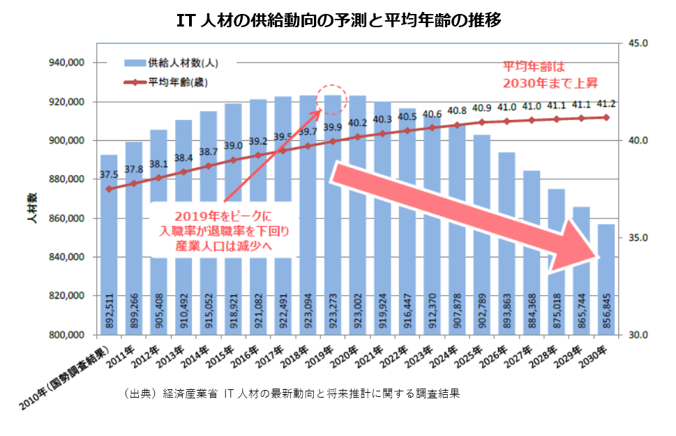 IT人材の供給動向の予測と平均年齢の推移