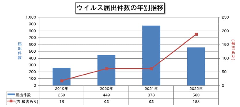 図表：ウイルス届け出件数の年別推移